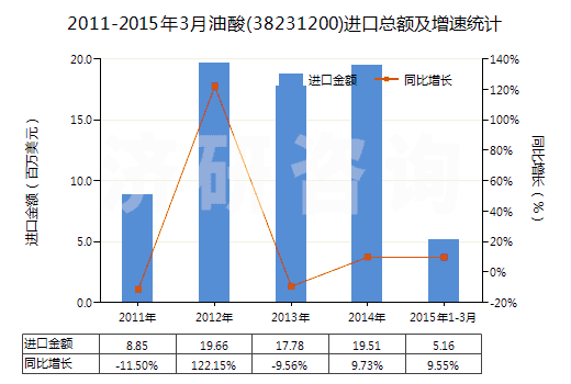 2011-2015年3月油酸(38231200)進口總額及增速統(tǒng)計